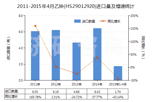 2011-2015年4月乙炔(HS29012920)進口量及增速統(tǒng)計 2011-2015年4月乙炔(HS29012920)進口量及增速統(tǒng)計